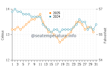 Soto de la Marina water temp chart in January