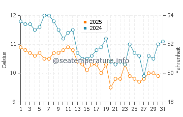 Temperature dell'acqua a Soulac-sur-Mer a gennaio