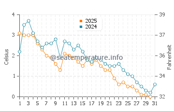 Souris water temp chart in January