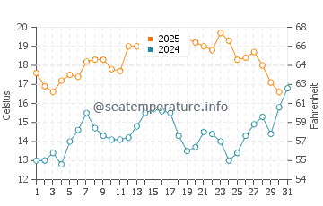 Wassertemperatur Scarborough im Januar