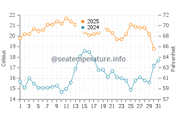 Wassertemperatur Vermont im Januar