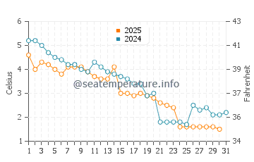 Temperature dell'acqua a South Baymouth a gennaio