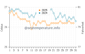 Temperature dell'acqua a South Caicos a gennaio