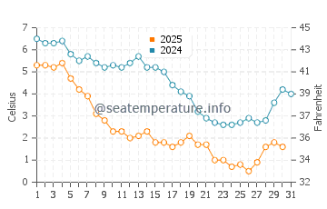 South Cape Beach water temp chart in January