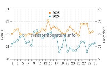 Temperature dell'acqua a South Durras a gennaio