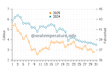 South Duxbury water temp chart in January