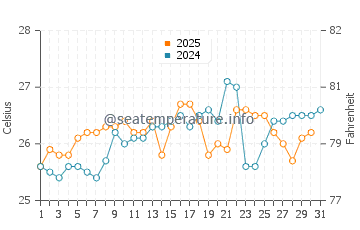 South Golden Beach water temp chart in January