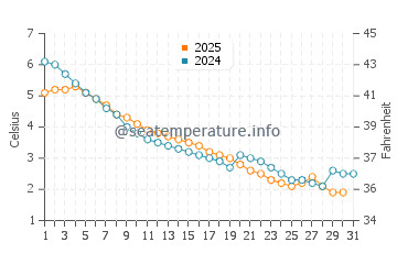 Temperature dell'acqua a South Haven a gennaio