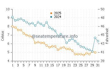 South Kingstown water temp chart in January