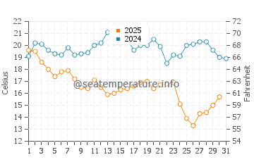 South Patrick Shores water temp chart in January