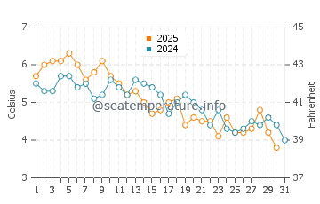 South Portland water temp chart in January
