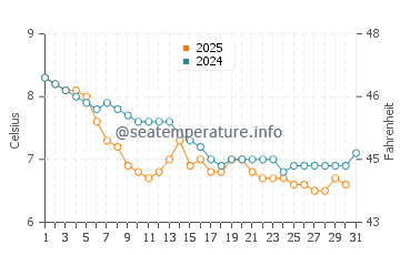 South Shields water temp chart in January