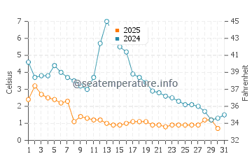 South Shore Beach water temp chart in January