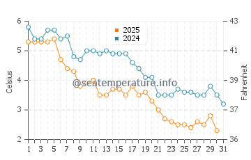 South Thomaston water temp chart in January