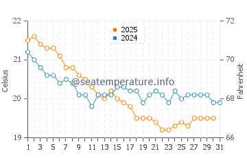 Southampton Parish water temp chart in January