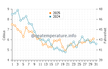 Temperature dell'acqua a Southend-on-Sea a gennaio