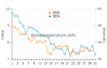 Southerndown water temp chart in January