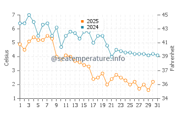 Wassertemperatur Southold im Januar