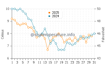 Temperature dell'acqua a Southsea a gennaio