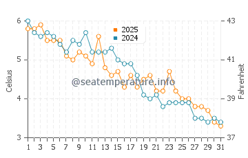 Southwest Harbor water temp chart in January