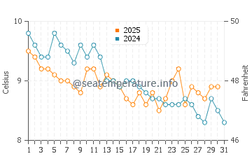 Southworth water temp chart in January