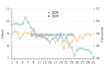 Wassertemperatur Sosòpol im Januar