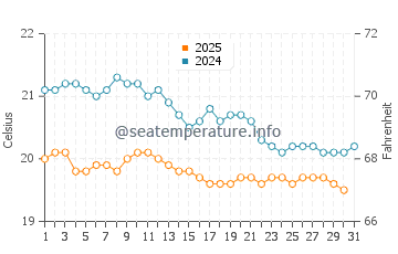 Ajuy water temp chart in January