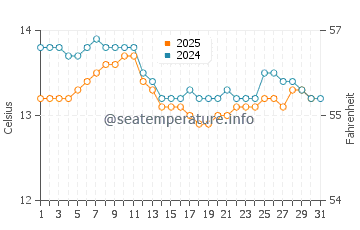 Playa de los Locos water temp chart in January