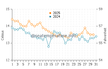 Fornells water temp chart in January