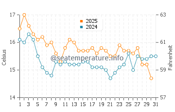 La Herradura water temp chart in January
