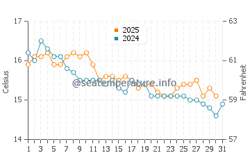 Fornells water temp chart in January