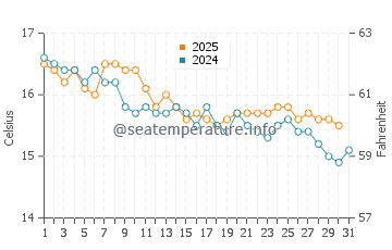 Punta prima water temp chart in January