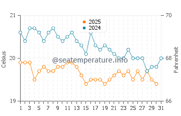 Playa Blanca water temp chart in January