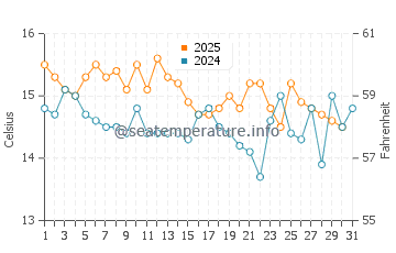 Pontevedra water temp chart in January