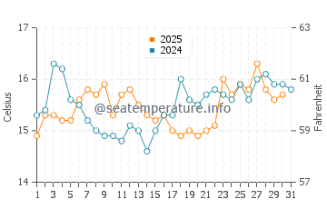 Rota water temp chart in January