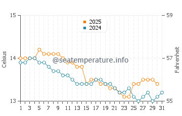 Salinas water temp chart in January