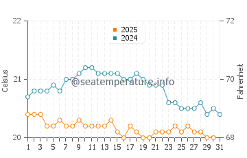 San Andres water temp chart in January