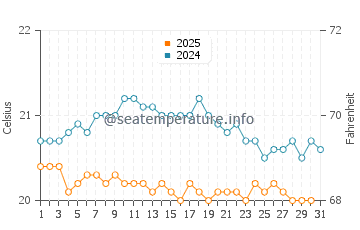 San Felipe water temp chart in January