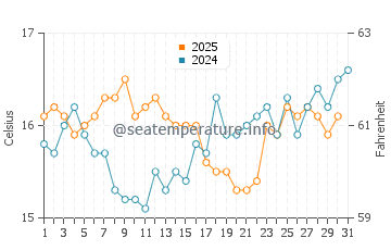 San Fernando water temp chart in January