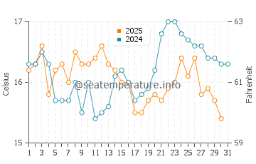 San Roque water temp chart in January