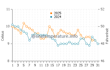 Spanish Point water temp chart in January