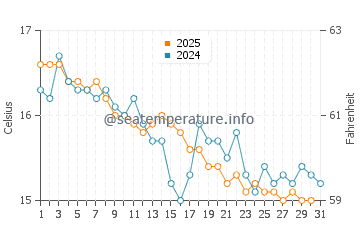Wassertemperatur Sperlonga im Januar