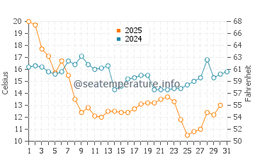 Wassertemperatur Spring Hill im Januar