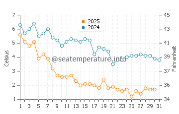 Springhill Beach water temp chart in January