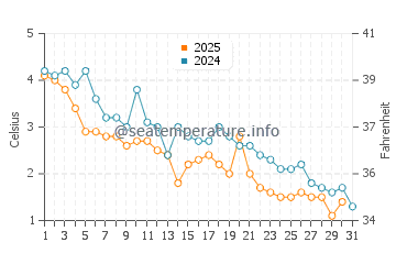 Spry Bay water temp chart in January