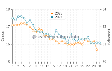 Wassertemperatur Skanes im Januar