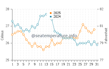 Srivardhan water temp chart in January