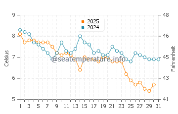 Temperature dell'acqua a St Bees a gennaio