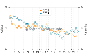 Temperatura da água em St Georges em janeiro