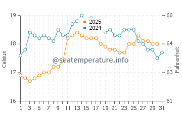 St Helens water temp chart in January
